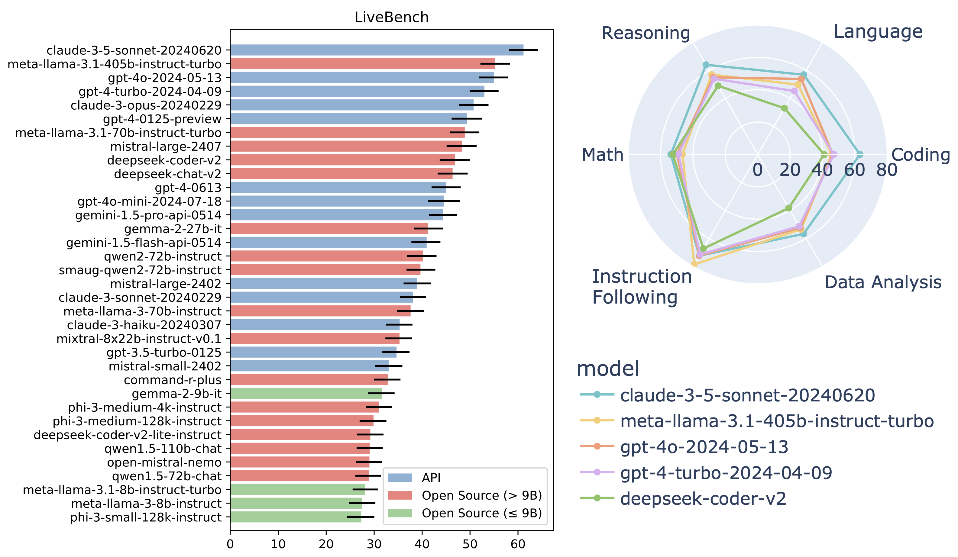 LiveBench 各任务模型得分雷达图