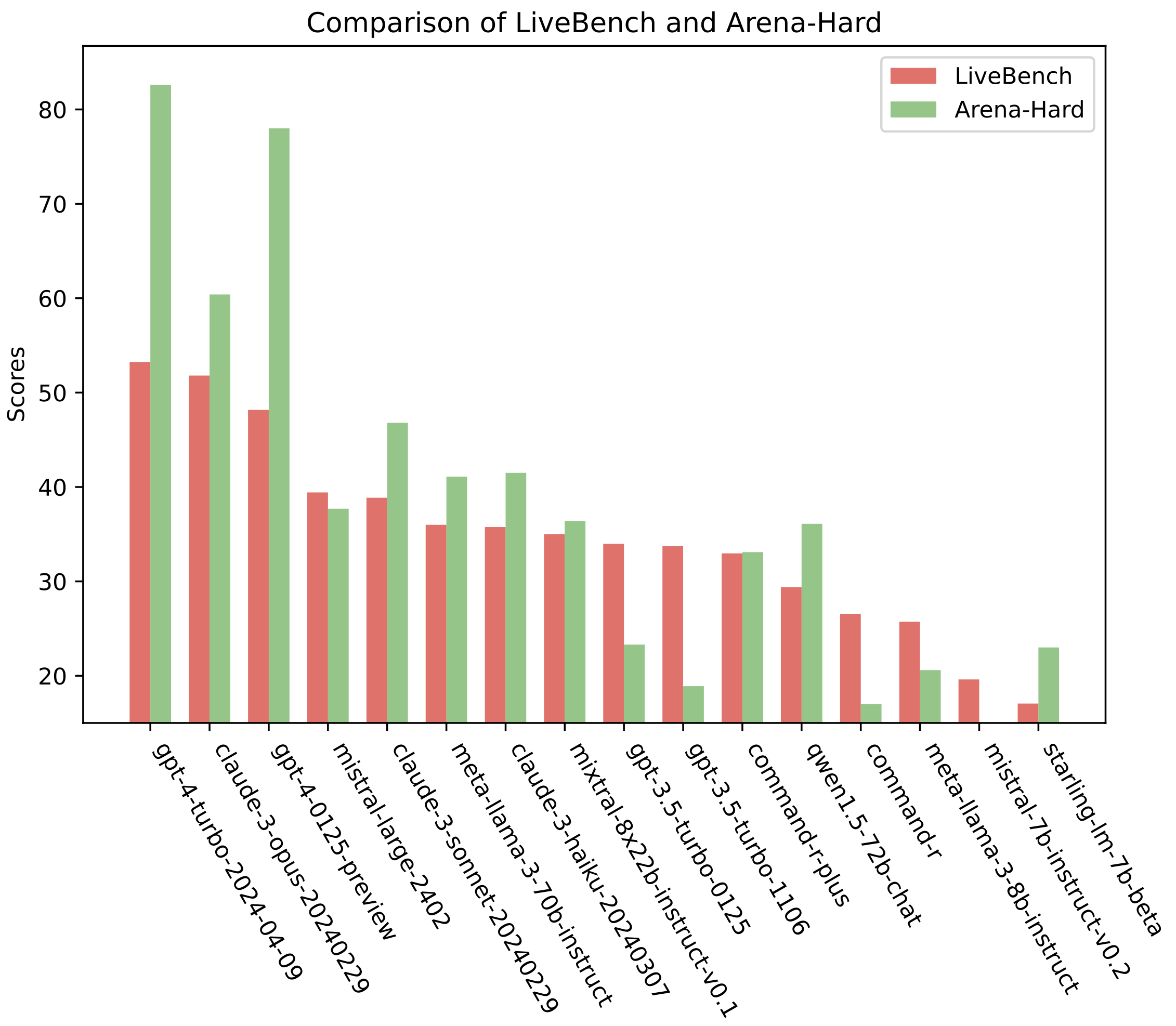LiveBench 与 Arena-Hard 同模型得分柱状图对比