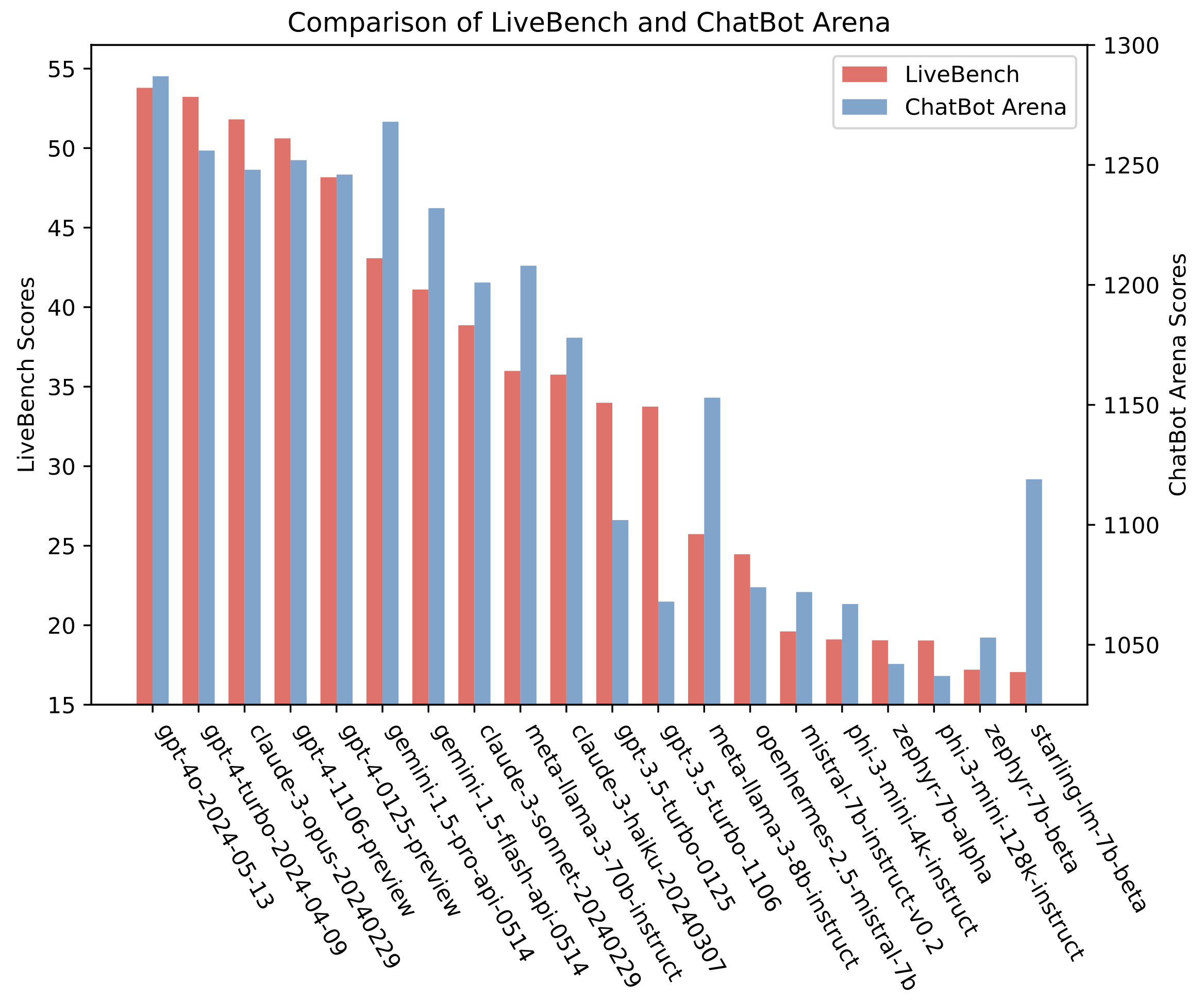 LiveBench 与 ChatBot Arena 同模型得分柱状图对比